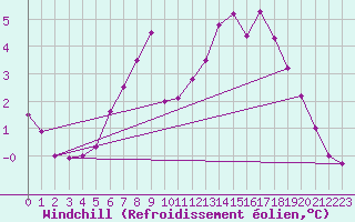 Courbe du refroidissement olien pour Chlons-en-Champagne (51)