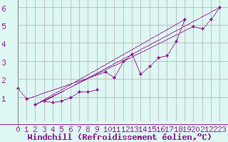 Courbe du refroidissement olien pour Waibstadt