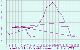 Courbe du refroidissement olien pour Zamora
