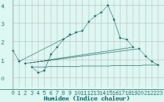 Courbe de l'humidex pour Johnstown Castle