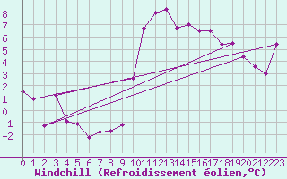 Courbe du refroidissement olien pour Bziers Cap d