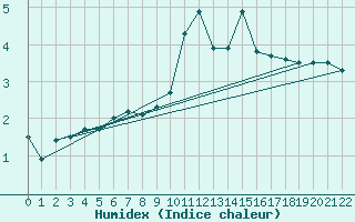Courbe de l'humidex pour Cerler Cogulla