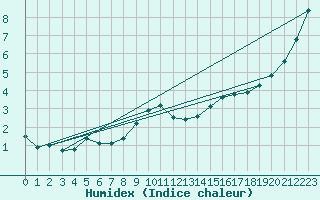 Courbe de l'humidex pour Orly (91)