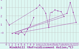 Courbe du refroidissement olien pour Waddington