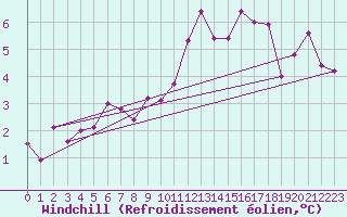 Courbe du refroidissement olien pour Toulouse-Francazal (31)