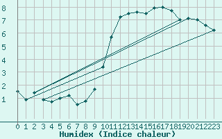 Courbe de l'humidex pour Roissy (95)