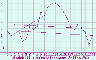 Courbe du refroidissement olien pour Obergurgl