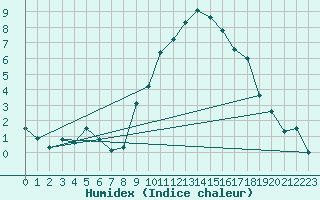 Courbe de l'humidex pour Humain (Be)