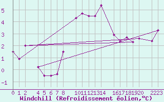Courbe du refroidissement olien pour Kolobrzeg