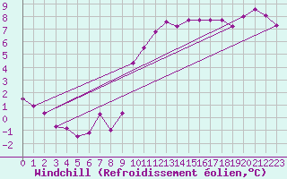 Courbe du refroidissement olien pour Aytr-Plage (17)