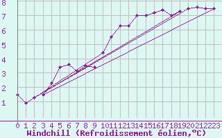 Courbe du refroidissement olien pour Abbeville (80)