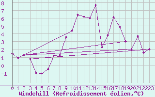 Courbe du refroidissement olien pour Sennybridge