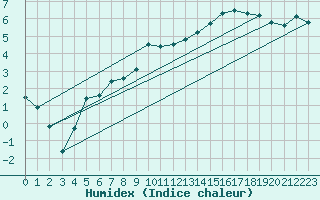 Courbe de l'humidex pour Tesseboelle