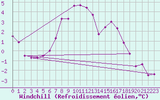 Courbe du refroidissement olien pour Mora