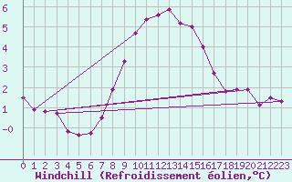 Courbe du refroidissement olien pour Zwerndorf-Marchegg