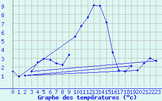 Courbe de tempratures pour Giswil