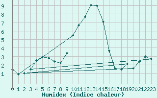 Courbe de l'humidex pour Giswil