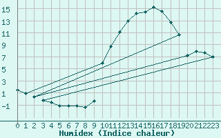 Courbe de l'humidex pour Izegem (Be)