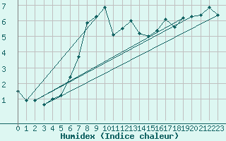 Courbe de l'humidex pour Magdeburg