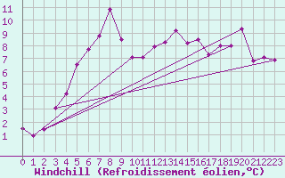 Courbe du refroidissement olien pour Lumparland Langnas