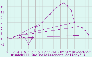 Courbe du refroidissement olien pour Leibstadt