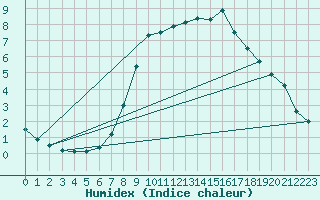 Courbe de l'humidex pour Binn