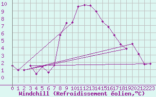 Courbe du refroidissement olien pour Obergurgl