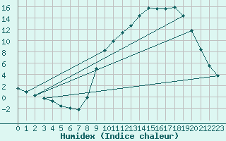 Courbe de l'humidex pour Boulc (26)