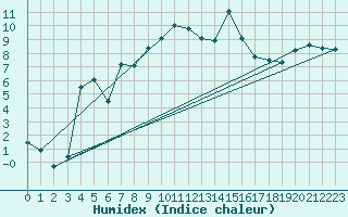 Courbe de l'humidex pour Loken I Volbu