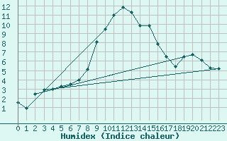 Courbe de l'humidex pour Santa Maria, Val Mestair