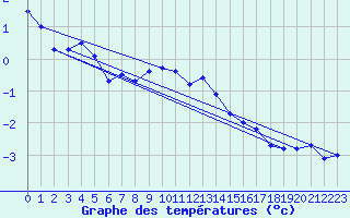 Courbe de tempratures pour Tampere Harmala