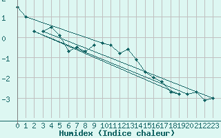 Courbe de l'humidex pour Tampere Harmala