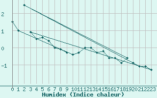 Courbe de l'humidex pour La Brvine (Sw)