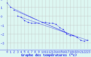 Courbe de tempratures pour Liperi Tuiskavanluoto