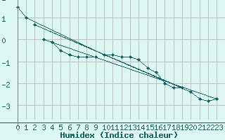 Courbe de l'humidex pour Liperi Tuiskavanluoto