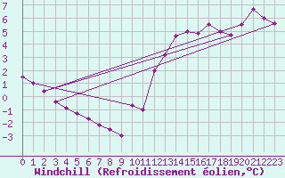 Courbe du refroidissement olien pour Biscarrosse (40)