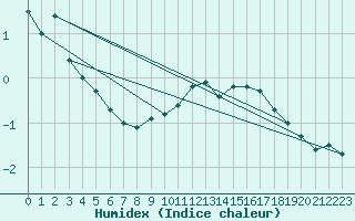 Courbe de l'humidex pour South Uist Range