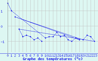 Courbe de tempratures pour Wunsiedel Schonbrun