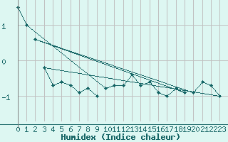 Courbe de l'humidex pour Wunsiedel Schonbrun