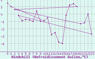 Courbe du refroidissement olien pour Col Des Mosses
