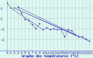 Courbe de tempratures pour Stora Sjoefallet