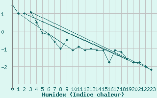 Courbe de l'humidex pour Stora Sjoefallet