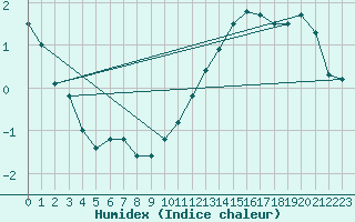 Courbe de l'humidex pour Auxerre (89)