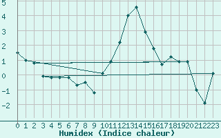 Courbe de l'humidex pour South Uist Range