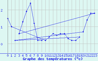 Courbe de tempratures pour Melle (Be)