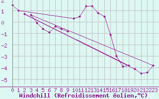Courbe du refroidissement olien pour Schmuecke