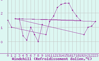 Courbe du refroidissement olien pour Petiville (76)