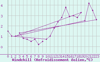 Courbe du refroidissement olien pour Rouen (76)
