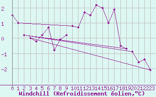 Courbe du refroidissement olien pour Doberlug-Kirchhain