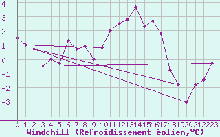 Courbe du refroidissement olien pour Meiningen